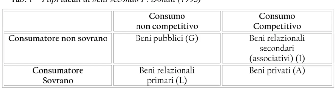Tab. 1 – I tipi ideali di beni secondo P. Donati (1993) Consumo
