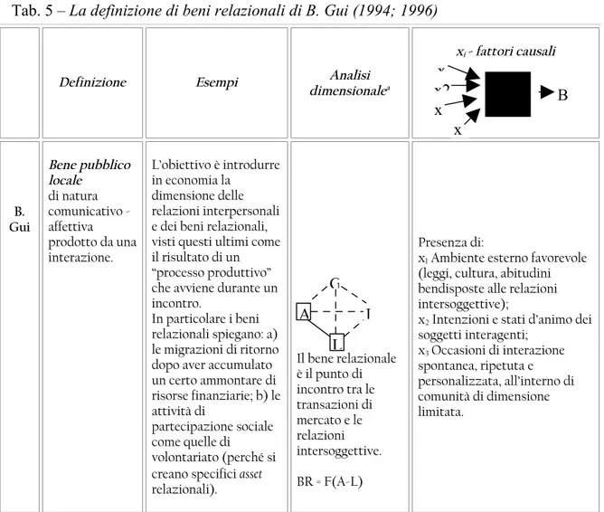 Tab. 5 – La definizione di beni relazionali di B. Gui (1994; 1996)