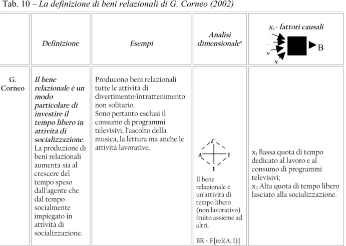Tab. 10 – La definizione di beni relazionali di G. Corneo (2002)