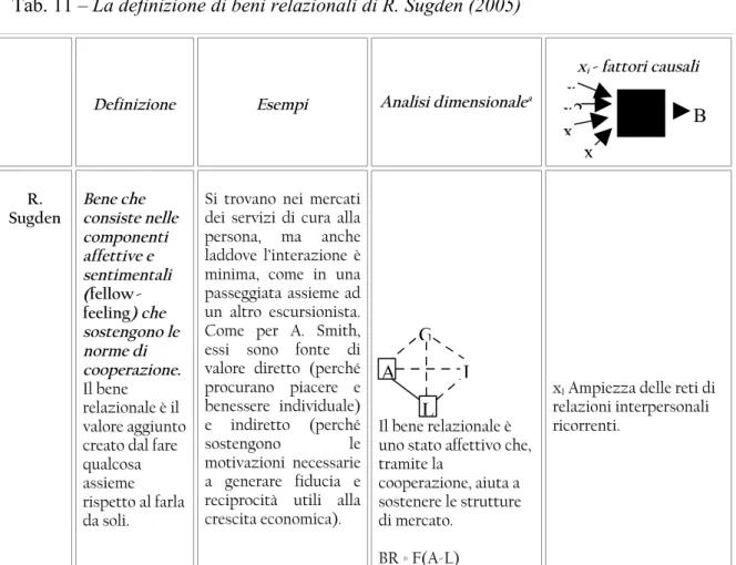 Tab. 11 – La definizione di beni relazionali di R. Sugden (2005)