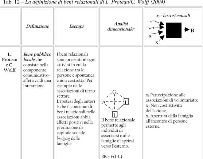 Tab. 12 – La definizione di beni relazionali di L. Proteau/C. Wolff (2004)