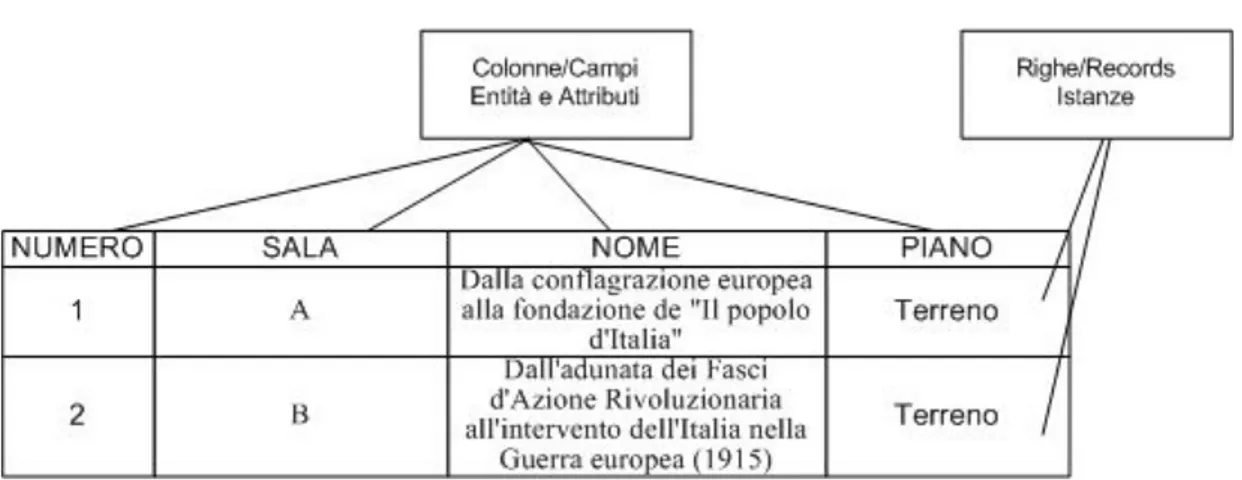 Figura 3 - La tabella in un database relazionale 