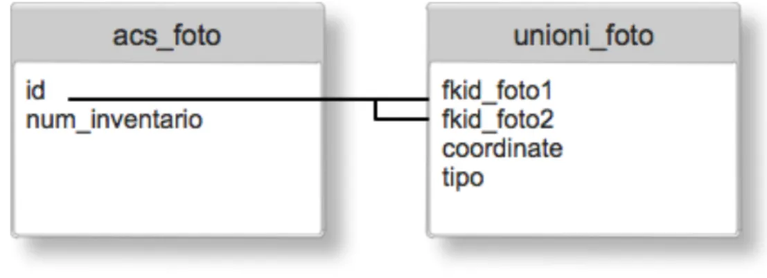 Figura 6 – La tabella “unioni_foto” e la sua relazione con la tabella “acs_foto” 
