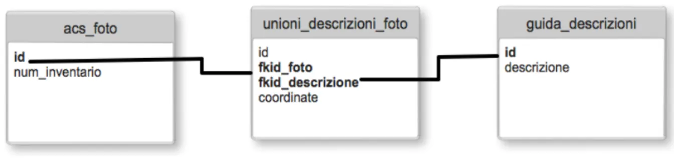 Figura 9 - Tabelle del database relative alle descrizioni 