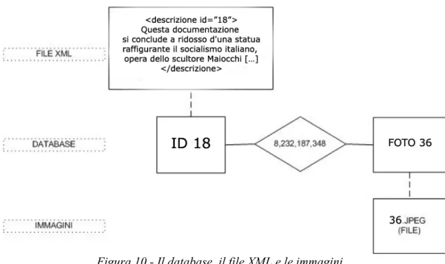 Figura 10 - Il database, il file XML e le immagini 