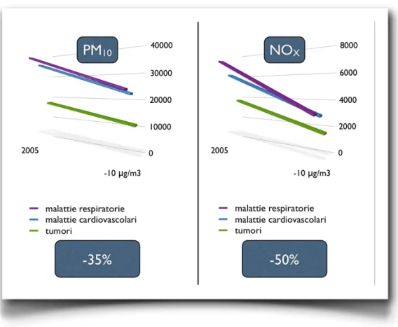 Figura 1.6 - Riduzione del DALY per la contrazione dei livelli di emissione di PM 10  ed NO X  di 10 µg/m 3 (Reggio Emilia)