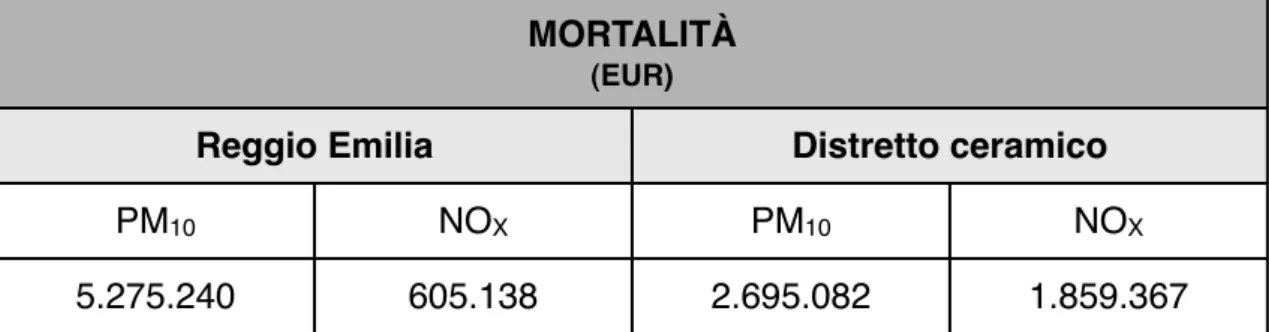 Tabella 1.6 - Costi totali correlati alla mortalità relativi ai due contesti territoriali per ciascun inquinante