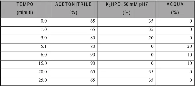 Tabella 5. Gradiente di concentrazione degli eluenti utilizzati pr l'analisi HPLC delle ammine biogene