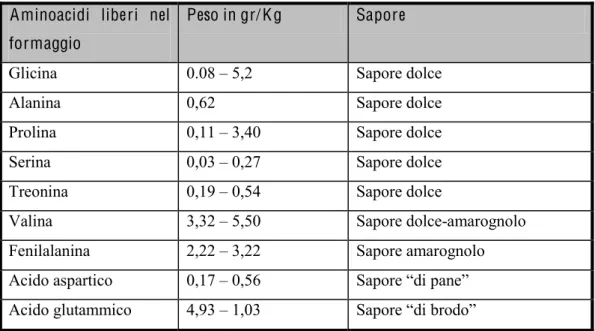 Tabella 2.  Contenuto di alcuni aminoacidi nel formaggio maturo e loro ruolo nel conferimento del sapore al prodotto  (McSweeney &amp; Sousa, 2000)
