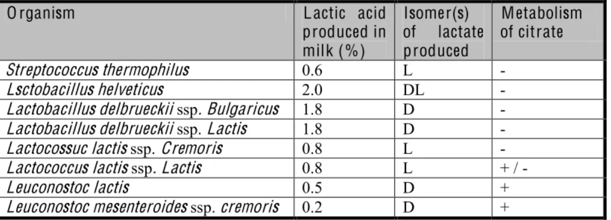 Tabella 4. C aratteristiche principali delle specie maggiormente utilizzate come starter (Beresford et al., 2001) 