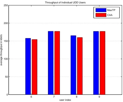 Figure 4.4: UDD average throughput for CAA and MaxTP.