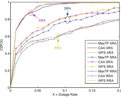 Figure 4.12: CDF of video outage rate depending on scheduling and resource alloca- alloca-tion.