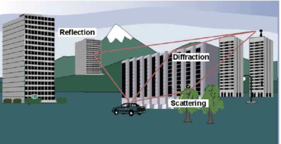 Figure 2.2: Reflection, diffraction and scattering in a multipath environment.