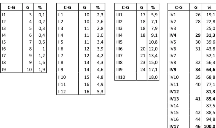 Table 3.1:developmental stages. Comparision between Cambar-Gipoloux (C-G) staging system (1956) and Gosner (G)  staging system (1960) and time (%) to reach metamorphosis (express as percentage to the complement of 