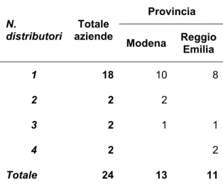 Tab. 6.3 Distribuzione delle aziende per numero di distributori gestiti e  provincia 