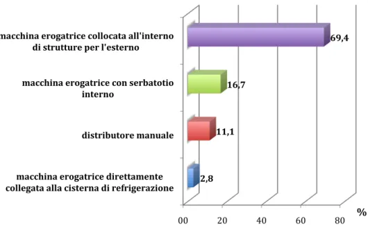Fig.  6.5  Quale  tipologia  di  distributore  ha  adottato?  –  distribuzione  %  (base dati: 36 distributori) 