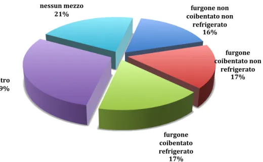 Fig. 6.7 Che mezzo utilizza per il trasporto del latte? 