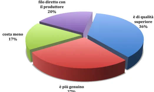 Fig.  6.14  Che  cosa  incide  sulla  scelta  del  consumatore  che  viene  ad  acquistare il latte crudo? 