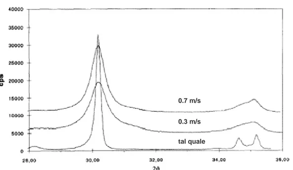 Figura 4.5: Spettri  XRD corrispondenti alla superficie non usurata del disco in zirconia, B, e ai  detriti raccolti dopo il test a 0,3 e 0,7 m/s.