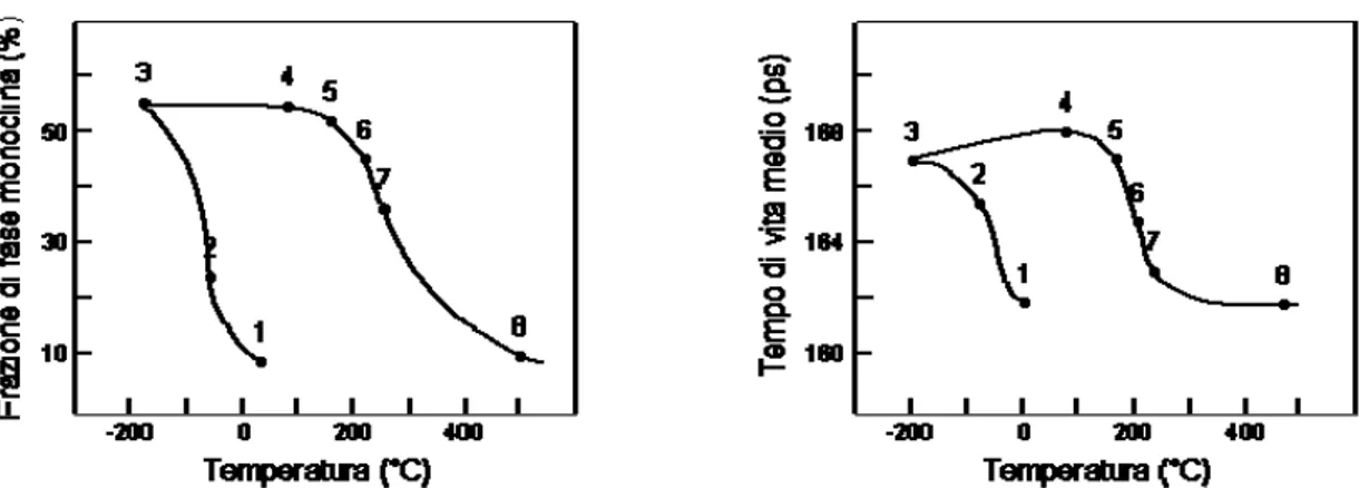 Figura 4.10: Frazione di fase monoclina in Ce-TZP in funzione della temperatura (a sinistra) e tempo  di vita medio dei positroni in funzione della temperatura (a destra) [15]