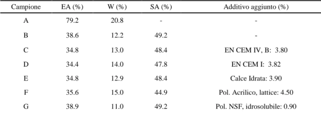 Tabella 4.5.1 – Composizione percentuale in peso dei materiali a base di terra   (EA terra; W acqua; SA sabbia)