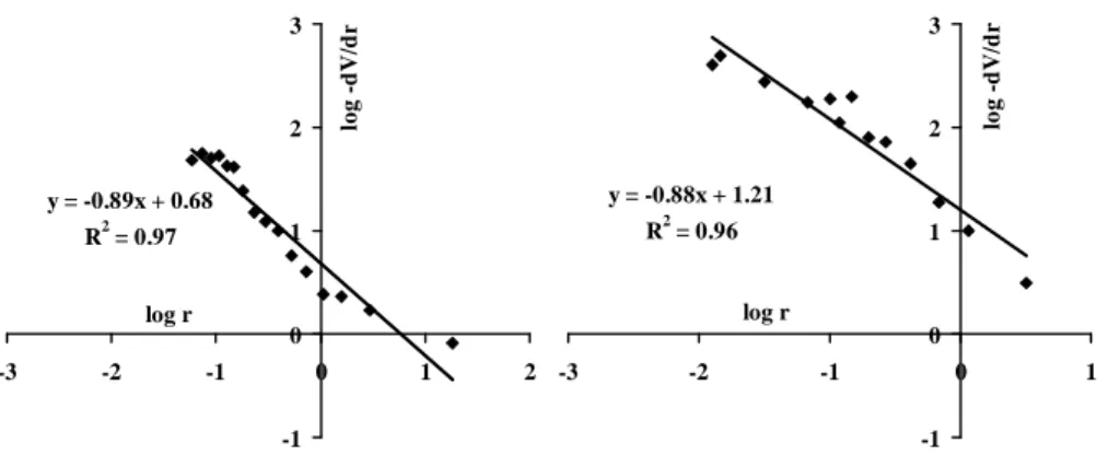 Figura 4.5.2 – Log-log plot dei dati MIP di B+P e B+T. 