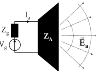 Figura II:3 – antenna utilizzata in trasmissione  Si definisca infine il “coefficiente di riflessione di antenna” nel seguente modo: 