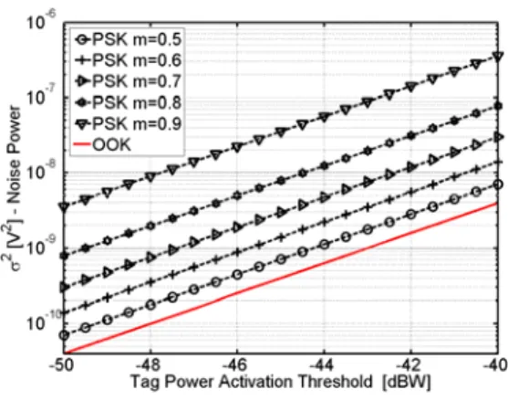 Figura II:14 – Potenza di rumore vs P TAG_MIN  per diversi valori di indice di modulazione