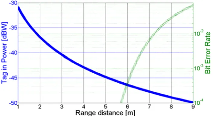 Figura II:20 – P TAG_IN  e BER vs distanza di collegamento, modulazione PSK (m=0.8). 