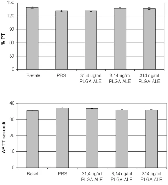 Figura 8. Attività protrombinica (A) e tempo di protrombina parziale attivata (B)  dopo incubazione con il coniugato PLGA-ALE