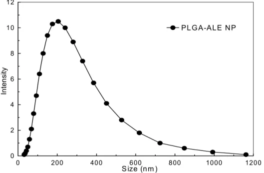 Figura 11. Distribuzione gaussiana della dimesione media delle NP PLGA-ALE. 
