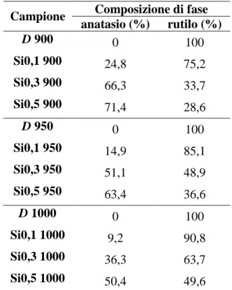 Tabella 7.2 – Composizione di fase dei campioni preparati: quantità assolute di  anatasio e rutilo, rapportati a 100 escludendo la fase amorfa
