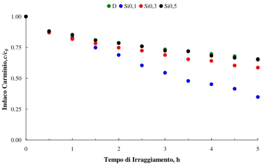 Fig. 7.13 –  Attività fotocatalitica in fase liquida dei campioni trattati  termicamente a 1000 °C con il ciclo termico a.