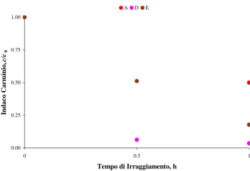 Fig. 5.1 – Fototattività del biossido di titanio, testata in fase liquida. 