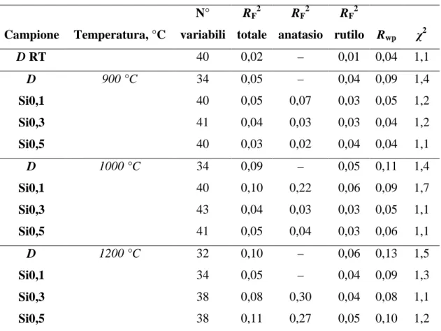 Tabella 6.2 – Parametri di accordo dei raffinamenti effettuati sulle polveri trattate con  il ciclo termico b