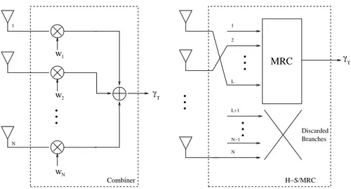 Figure 1.2: Combiner schemes at the receiver. a) A generic scheme, b) descriptions of a hybrid-selection/maximum ratio combiner.
