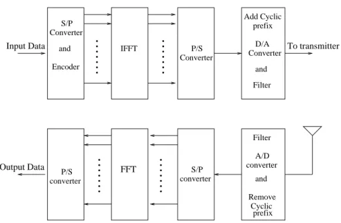 Figure 1.3: OFDM implementation scheme at the transmitter and at the receiver.