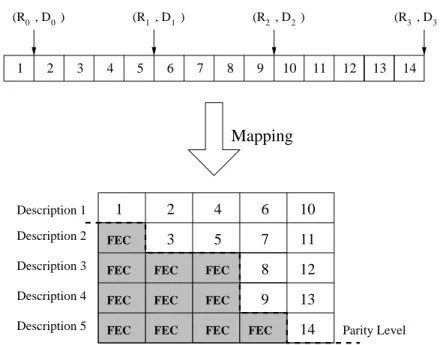 Figure 2.2: Illustration of the FEC-based multiple description coding technique for an embedded bistream with n = 5 descriptions.