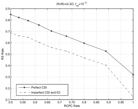Figure 2.8: Optimal R rs vs. R rcpc for systems with (N, M) = (4, 32), f nd = 10 −3 SNR = 16.0 and both perfect and imperfect CSI.