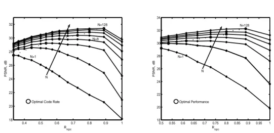 Figure 2.11: Optimized PSNR vs R rcpc for different coherence band- band-widths.