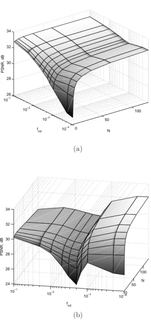 Figure 2.13: Optimal PSNR performances vs. both N and f nd in systems with SNR = 16 dB for both perfect CSI systems (a) and imperfect CSI systems (b).