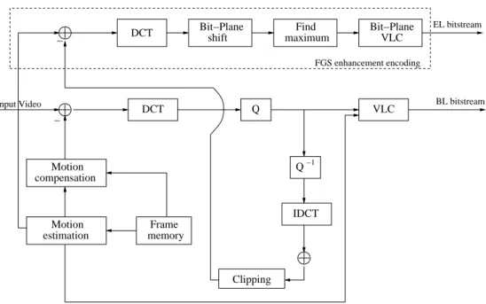 Figure 3.1: Encoder structure of the FGS coding methodology based on MPEG-4.