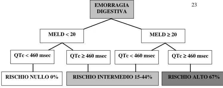 Figura 3: classi di rischio di mortalità intraospedaliera nei pazienti con cirrosi epatica in  corso di emorragia digestiva in base ai valori di MELD e QTc 