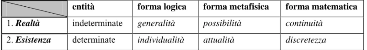 tab. 1 – Realtà ed esistenza. 