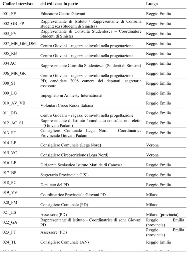 Tabella n.2 – Elenco interviste svolte 