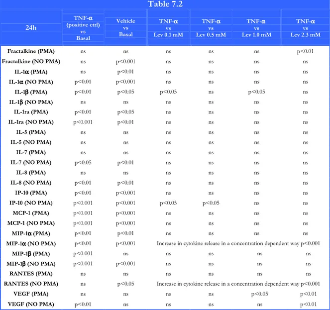 Table 7.2  24h  TNF-ααα α  (positive ctrl)   vs   Basal  Vehicle  vs  Basal  TNF- αααα   vs   Lev 0.1 mM  TNF- ααα α   vs   Lev 0.5 mM  TNF- αα α    αvs   Lev 1.0 mM  TNF- ααα α   vs   Lev 2.3 mM  Fractalkine (PMA)  ns  ns  ns  ns  ns  p&lt;0.01 