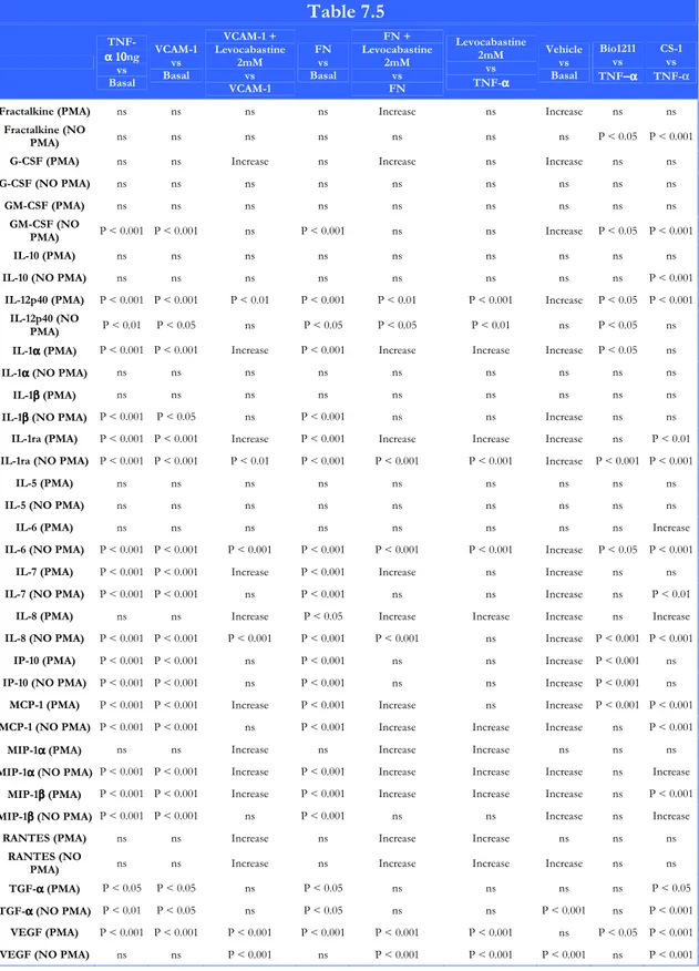 Table 7.5     TNF-α 10α 10α 10 α 10ng  vs  Basal  VCAM-1 vs Basal  VCAM-1 +  Levocabastine 2mM vs  VCAM-1  FN vs  Basal  FN +  Levocabastine 2mM vs FN  Levocabastine 2mM vs TNF-αααα  Vehicle vs Basal  Bio1211 vs  TNF−−−−αααα  CS-1 vs  TNF-α 