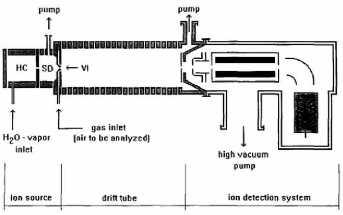 Figure 3: Schematic representation of the PTR-MS apparatus: HC, hollow  cathode; SD, source drift region; VI, Venturi-type inlet