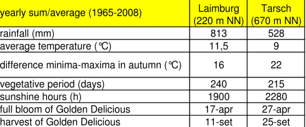 Table 2: Main climatic and phenological data of the 2 macroclimatic areas  in South Tyrol 