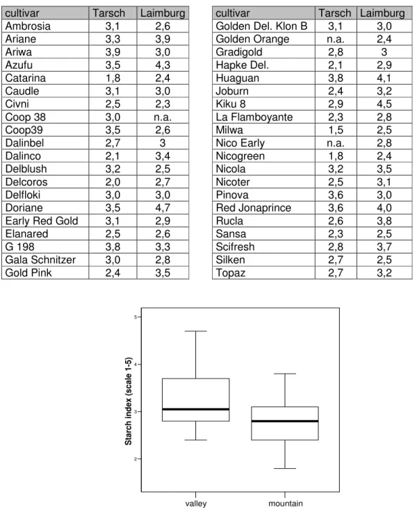 Table 4: Starch index (scale 1 to 5) of the 40 cultivars in alphabetical order  determined on the 2 sites at harvest 
